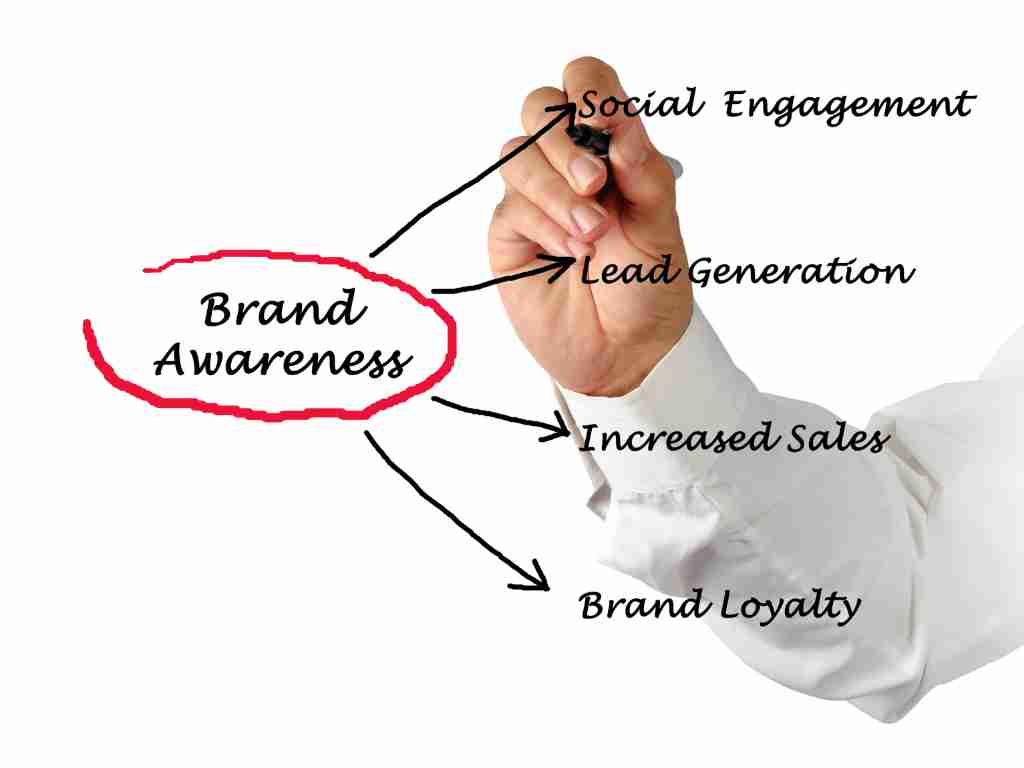 Increasing brand awareness and reach