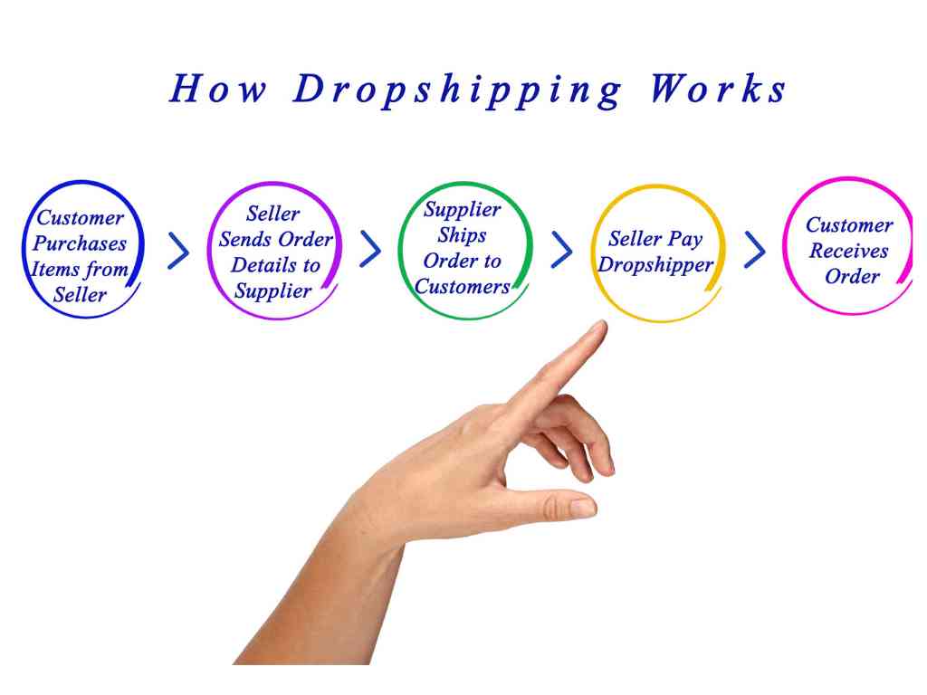 What is dropshipping business plan